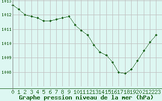 Courbe de la pression atmosphrique pour Auch (32)