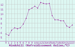 Courbe du refroidissement olien pour Le Bourget (93)