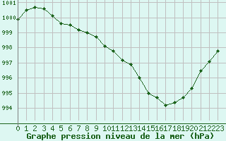 Courbe de la pression atmosphrique pour Orschwiller (67)