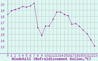Courbe du refroidissement olien pour Saint-Georges-d