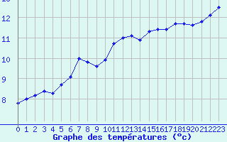 Courbe de tempratures pour Lanvoc (29)