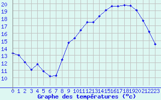 Courbe de tempratures pour Grenoble/St-Etienne-St-Geoirs (38)