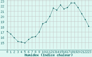 Courbe de l'humidex pour Le Mesnil-Esnard (76)