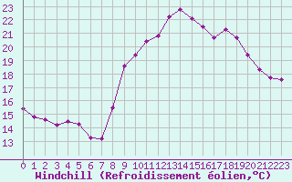 Courbe du refroidissement olien pour Grimentz (Sw)