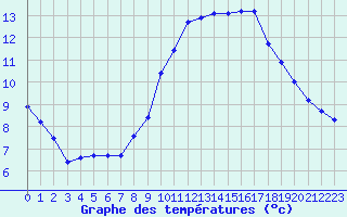 Courbe de tempratures pour Gap-Sud (05)