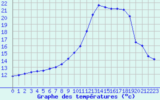 Courbe de tempratures pour Nevers (58)