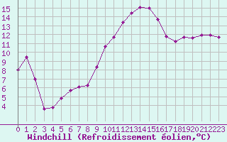 Courbe du refroidissement olien pour Mont-Saint-Vincent (71)