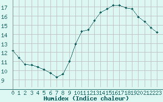 Courbe de l'humidex pour Paris Saint-Germain-des-Prs (75)