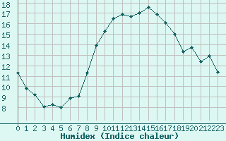 Courbe de l'humidex pour Figari (2A)