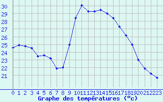 Courbe de tempratures pour Perpignan (66)