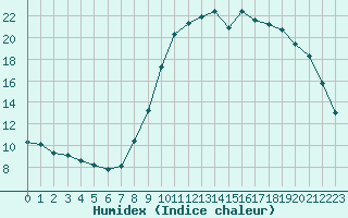 Courbe de l'humidex pour La Javie (04)