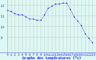 Courbe de tempratures pour Le Luc - Cannet des Maures (83)