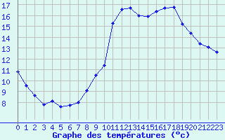 Courbe de tempratures pour Sallles d