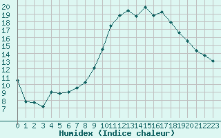 Courbe de l'humidex pour Albi (81)