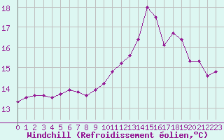Courbe du refroidissement olien pour Saint-Clment-de-Rivire (34)