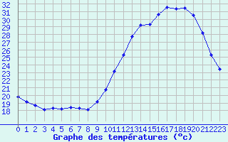 Courbe de tempratures pour Mont-de-Marsan (40)