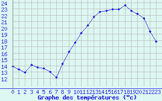 Courbe de tempratures pour Chteaudun (28)