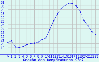 Courbe de tempratures pour Luc-sur-Orbieu (11)