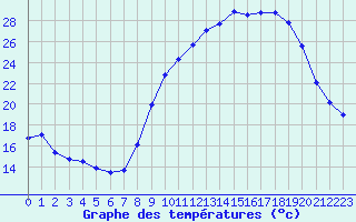 Courbe de tempratures pour Saint-Jean-de-Vedas (34)