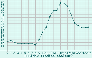 Courbe de l'humidex pour Hd-Bazouges (35)