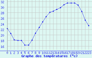 Courbe de tempratures pour Evreux (27)