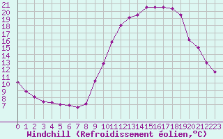 Courbe du refroidissement olien pour Fameck (57)