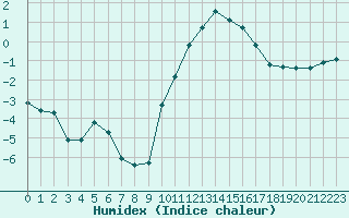 Courbe de l'humidex pour Avril (54)