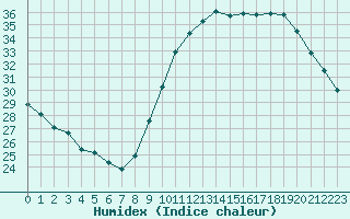 Courbe de l'humidex pour Toulouse-Francazal (31)