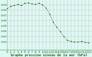 Courbe de la pression atmosphrique pour Niort (79)