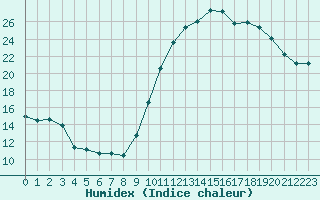 Courbe de l'humidex pour Mirebeau (86)