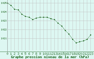 Courbe de la pression atmosphrique pour Saffr (44)