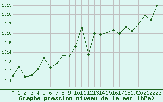 Courbe de la pression atmosphrique pour Figari (2A)