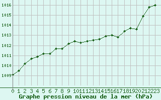 Courbe de la pression atmosphrique pour Sainte-Genevive-des-Bois (91)