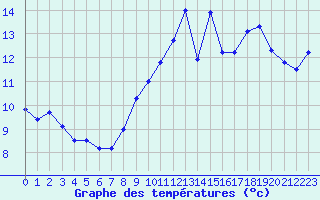 Courbe de tempratures pour Cap Bar (66)