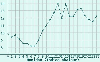 Courbe de l'humidex pour Cap Bar (66)