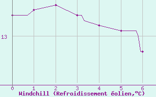 Courbe du refroidissement olien pour Rancennes (08)