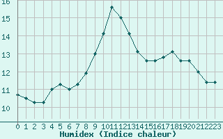 Courbe de l'humidex pour Cap de la Hve (76)