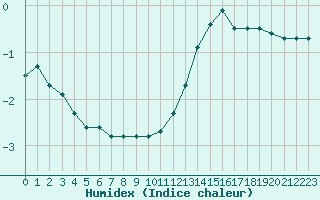 Courbe de l'humidex pour Biarritz (64)