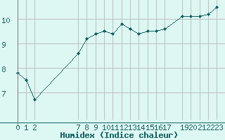 Courbe de l'humidex pour Saint-Bauzile (07)