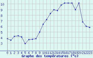 Courbe de tempratures pour Saint-Vran (05)
