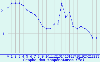 Courbe de tempratures pour Saint-Sorlin-en-Valloire (26)