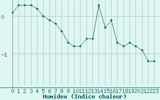 Courbe de l'humidex pour Saint-Sorlin-en-Valloire (26)