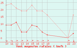 Courbe de la force du vent pour L