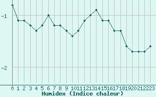 Courbe de l'humidex pour Sorcy-Bauthmont (08)