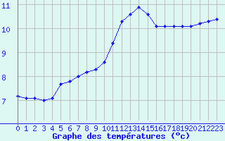 Courbe de tempratures pour Tours (37)