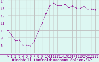 Courbe du refroidissement olien pour Thorigny (85)