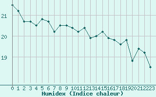 Courbe de l'humidex pour Souprosse (40)