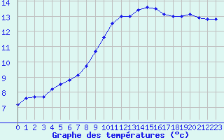 Courbe de tempratures pour Evreux (27)