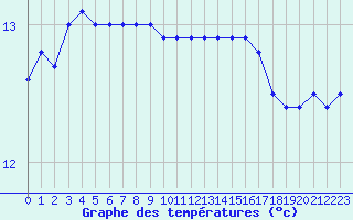 Courbe de tempratures pour Ile de Groix (56)