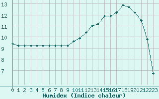 Courbe de l'humidex pour Rmering-ls-Puttelange (57)